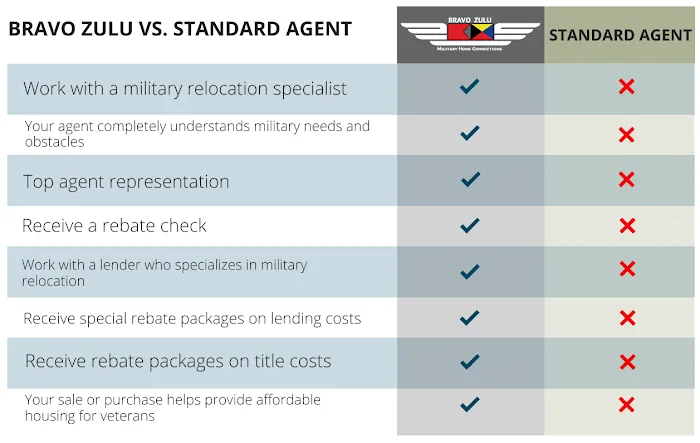 Bravo Zulu Military Home Connections Picture 5