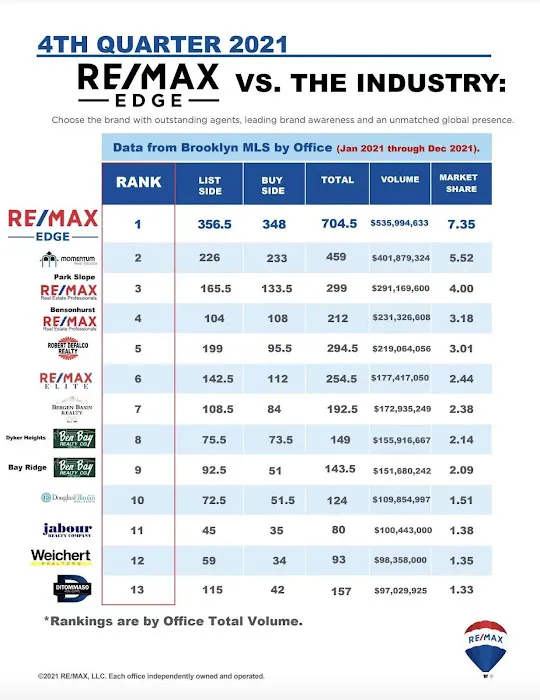 纽约地产公司 JOE AT REMAX－EDGE REAL ESTATE Picture 5